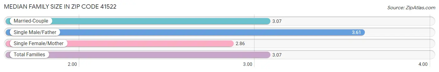 Median Family Size in Zip Code 41522