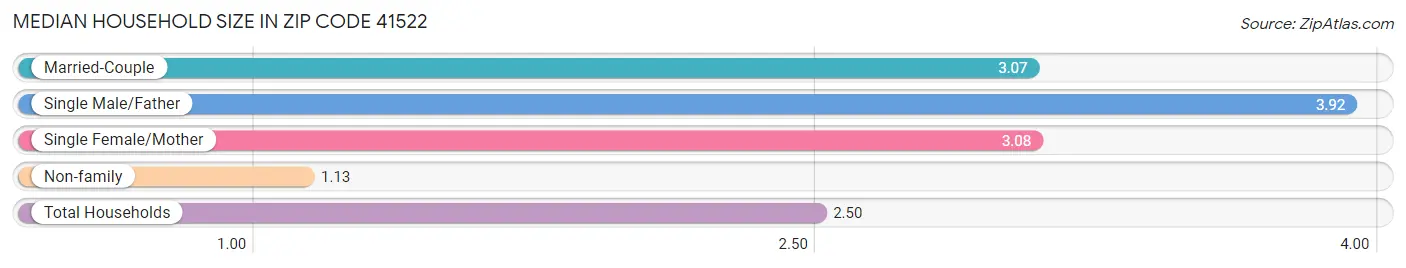 Median Household Size in Zip Code 41522