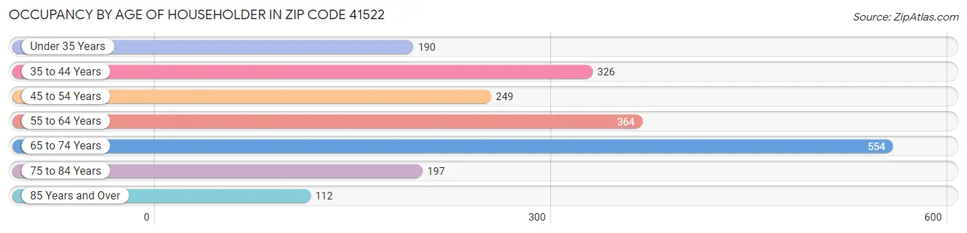 Occupancy by Age of Householder in Zip Code 41522