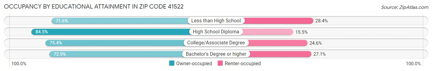 Occupancy by Educational Attainment in Zip Code 41522