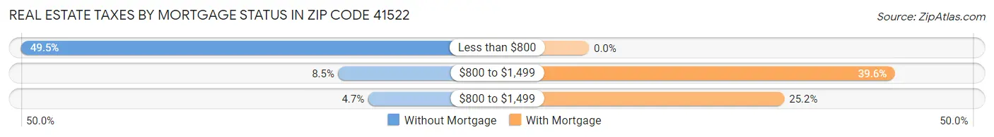 Real Estate Taxes by Mortgage Status in Zip Code 41522