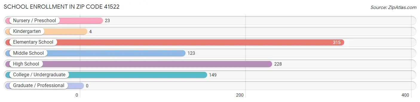 School Enrollment in Zip Code 41522