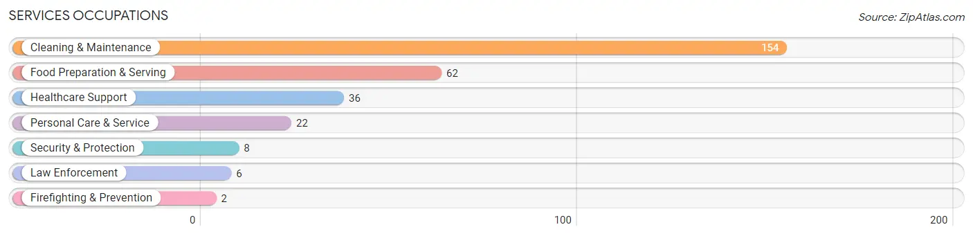 Services Occupations in Zip Code 41522