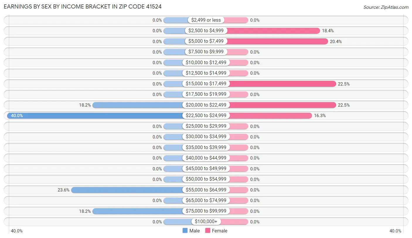 Earnings by Sex by Income Bracket in Zip Code 41524