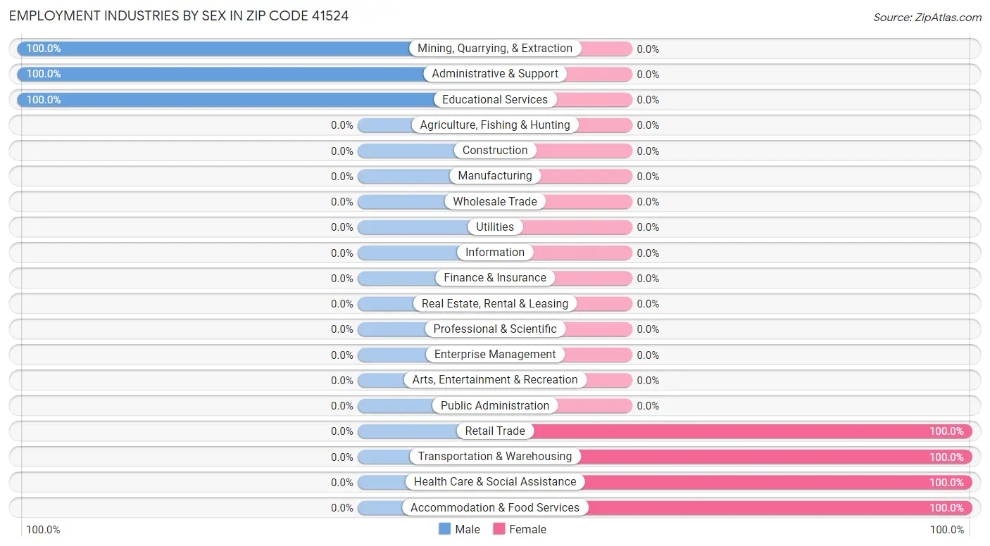 Employment Industries by Sex in Zip Code 41524