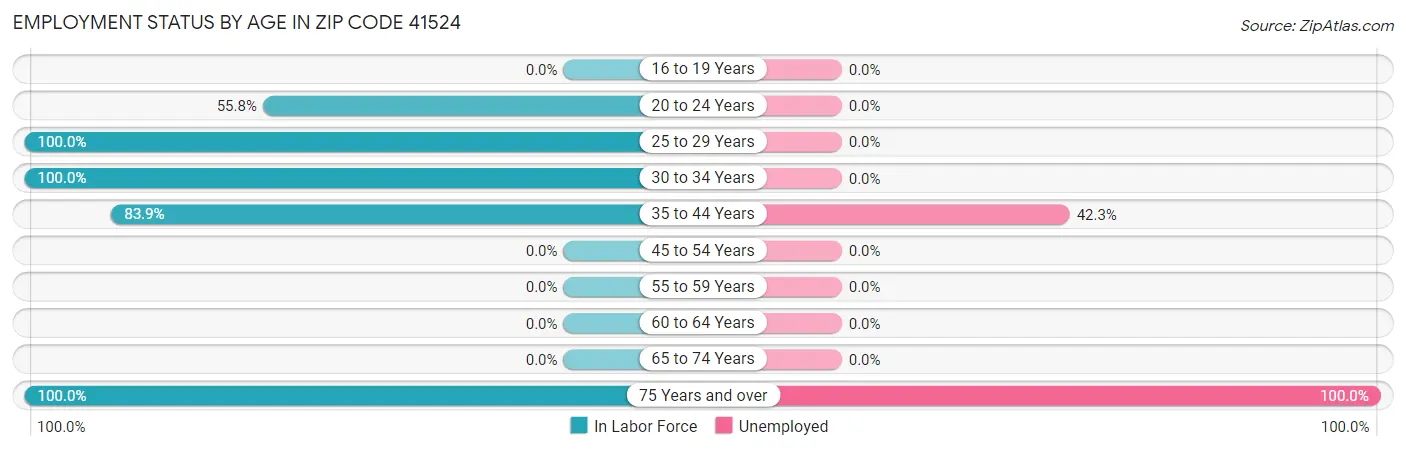 Employment Status by Age in Zip Code 41524