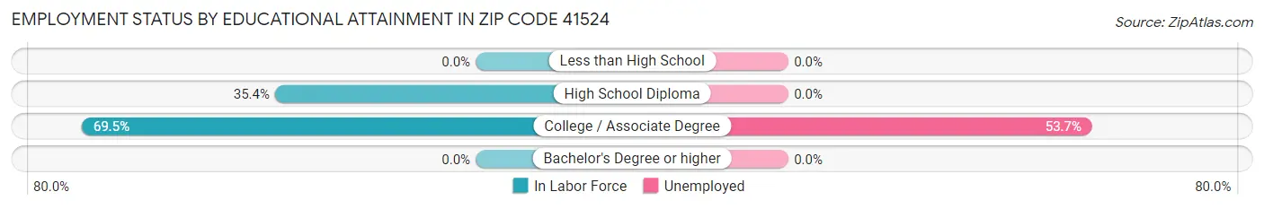 Employment Status by Educational Attainment in Zip Code 41524