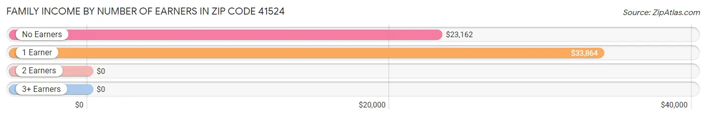 Family Income by Number of Earners in Zip Code 41524