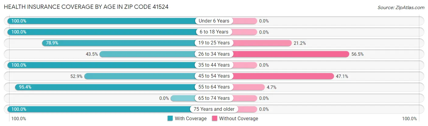Health Insurance Coverage by Age in Zip Code 41524