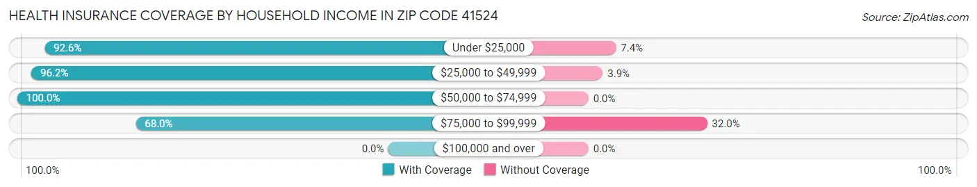 Health Insurance Coverage by Household Income in Zip Code 41524