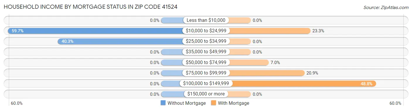 Household Income by Mortgage Status in Zip Code 41524