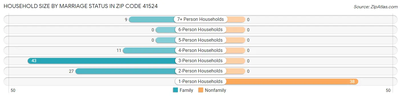 Household Size by Marriage Status in Zip Code 41524