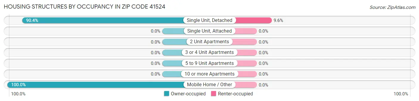 Housing Structures by Occupancy in Zip Code 41524