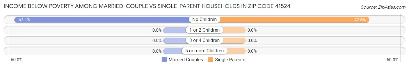 Income Below Poverty Among Married-Couple vs Single-Parent Households in Zip Code 41524