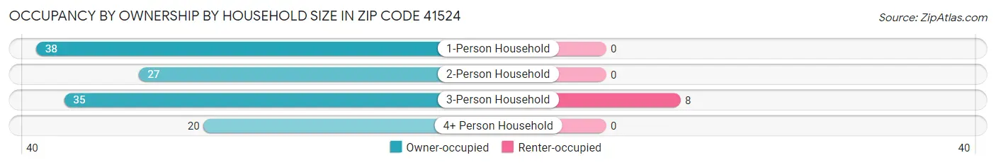 Occupancy by Ownership by Household Size in Zip Code 41524