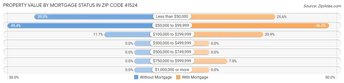 Property Value by Mortgage Status in Zip Code 41524