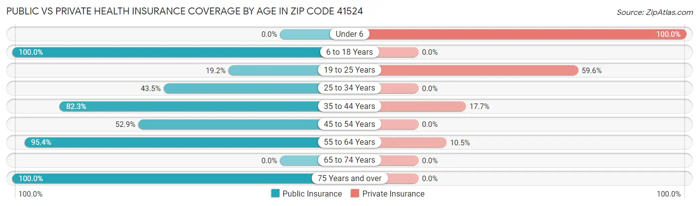 Public vs Private Health Insurance Coverage by Age in Zip Code 41524