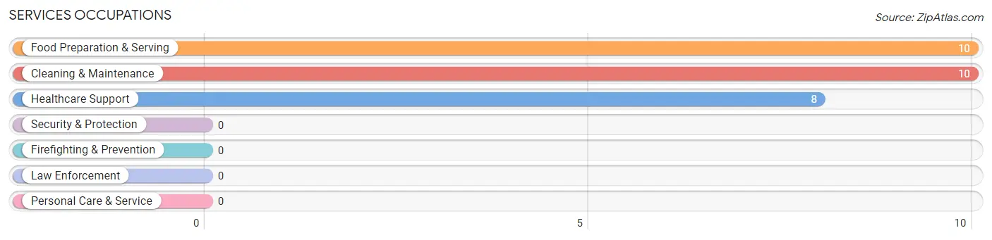 Services Occupations in Zip Code 41524
