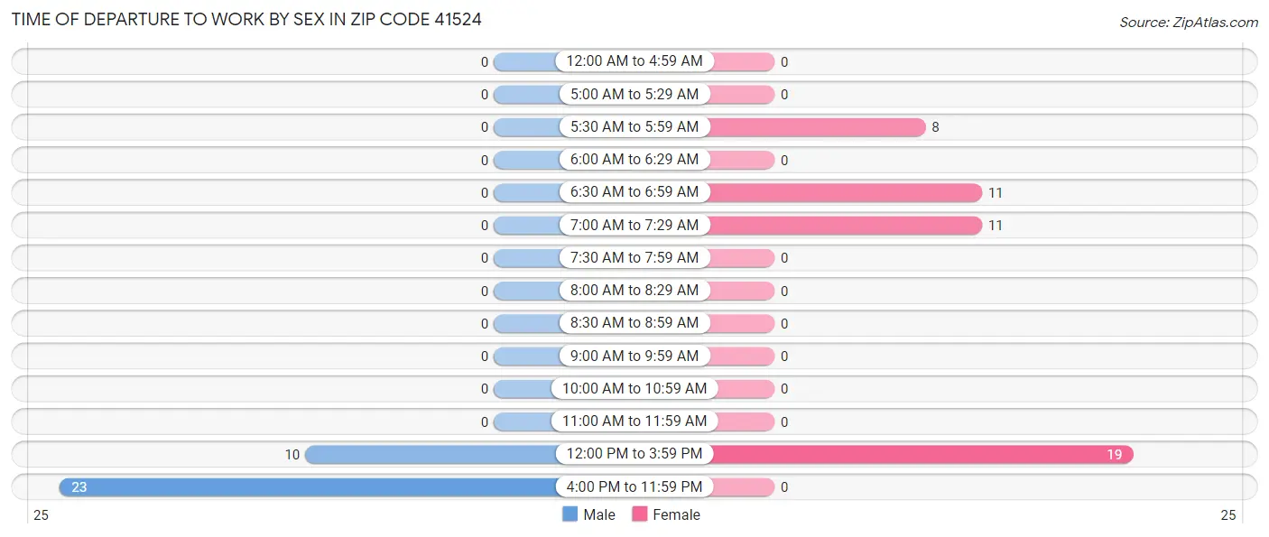 Time of Departure to Work by Sex in Zip Code 41524