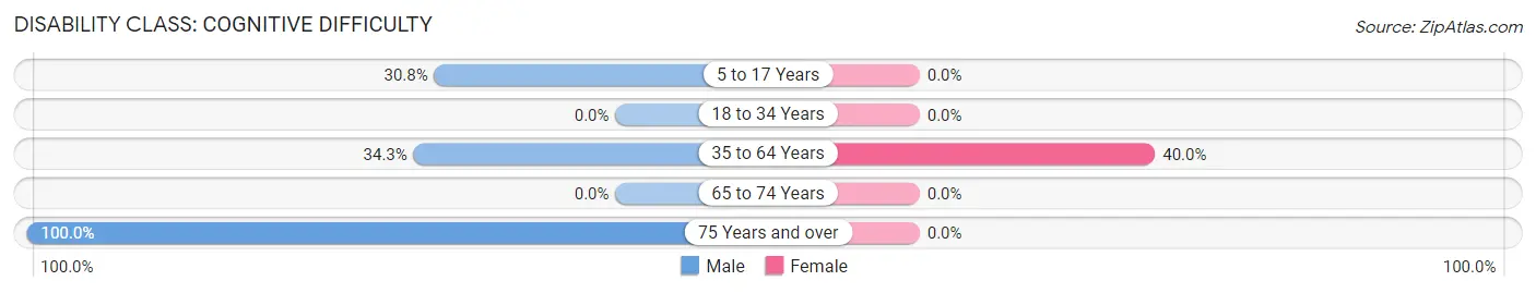 Disability in Zip Code 41528: <span>Cognitive Difficulty</span>