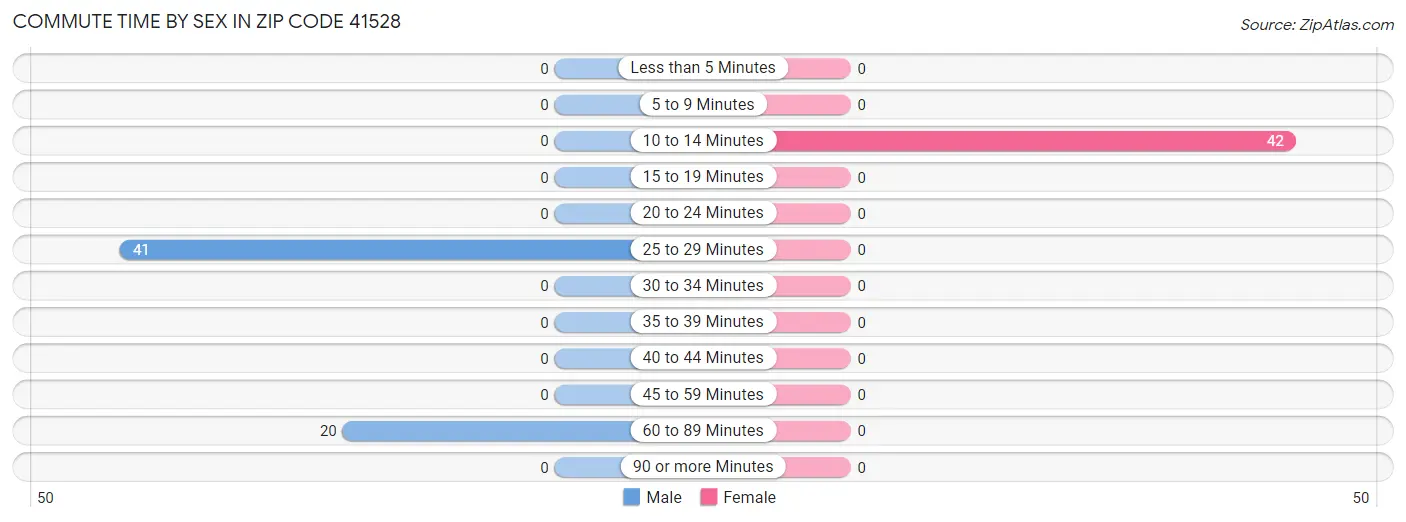 Commute Time by Sex in Zip Code 41528