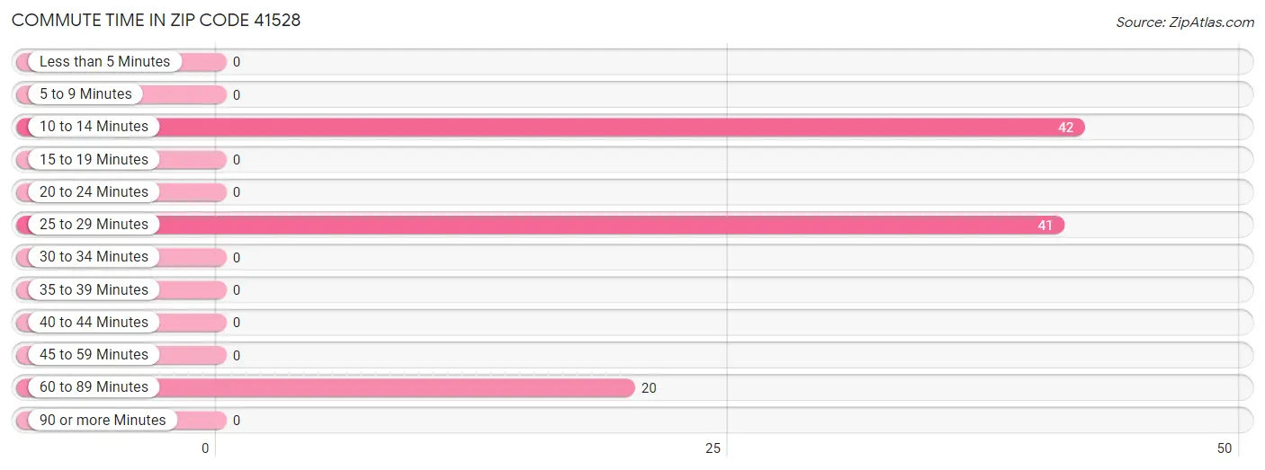 Commute Time in Zip Code 41528