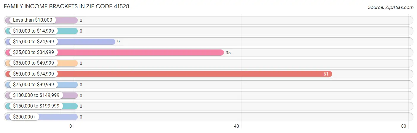 Family Income Brackets in Zip Code 41528
