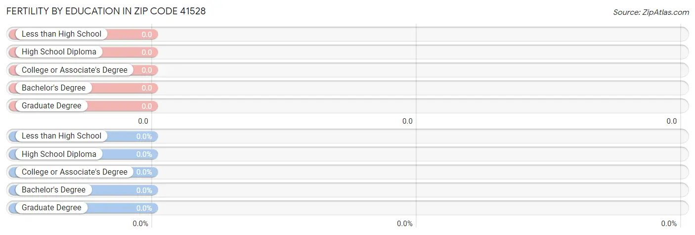 Female Fertility by Education Attainment in Zip Code 41528