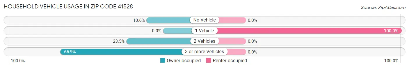 Household Vehicle Usage in Zip Code 41528