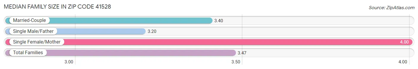 Median Family Size in Zip Code 41528