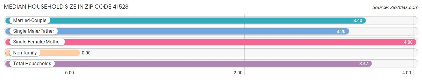 Median Household Size in Zip Code 41528