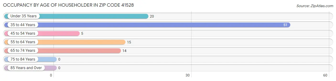 Occupancy by Age of Householder in Zip Code 41528