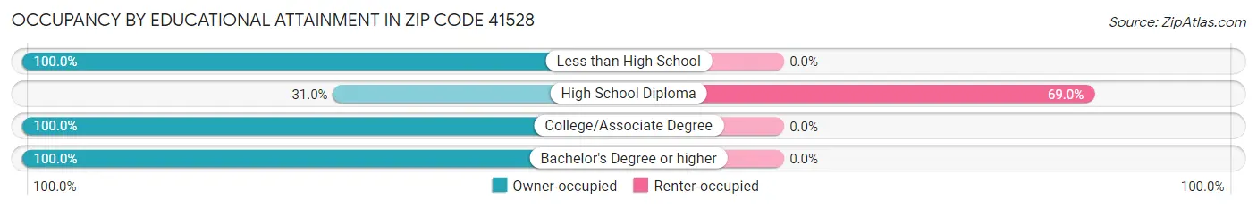 Occupancy by Educational Attainment in Zip Code 41528