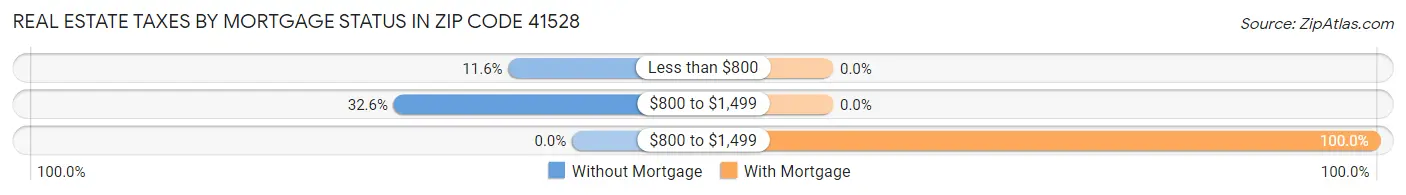 Real Estate Taxes by Mortgage Status in Zip Code 41528