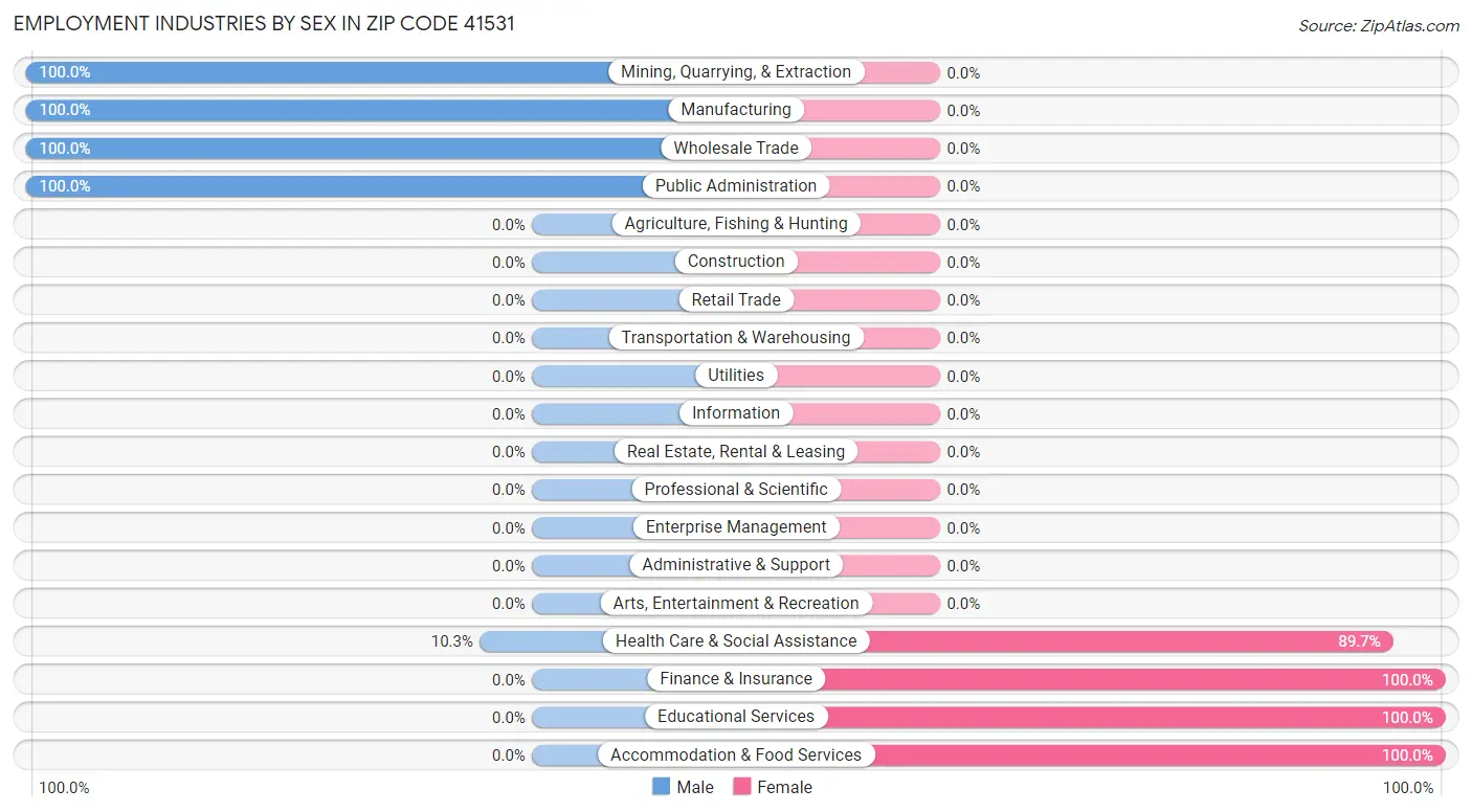 Employment Industries by Sex in Zip Code 41531