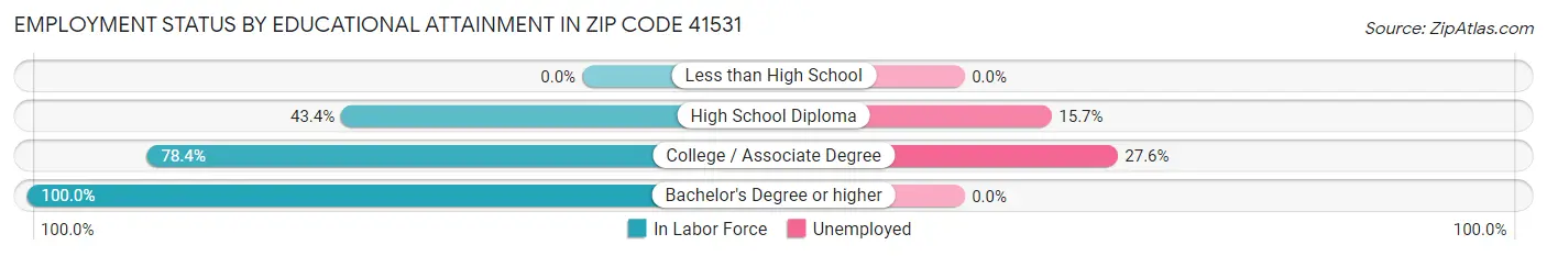 Employment Status by Educational Attainment in Zip Code 41531