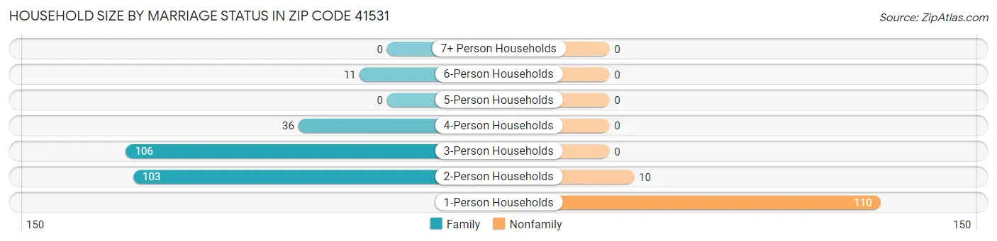 Household Size by Marriage Status in Zip Code 41531