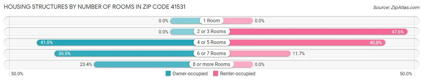 Housing Structures by Number of Rooms in Zip Code 41531