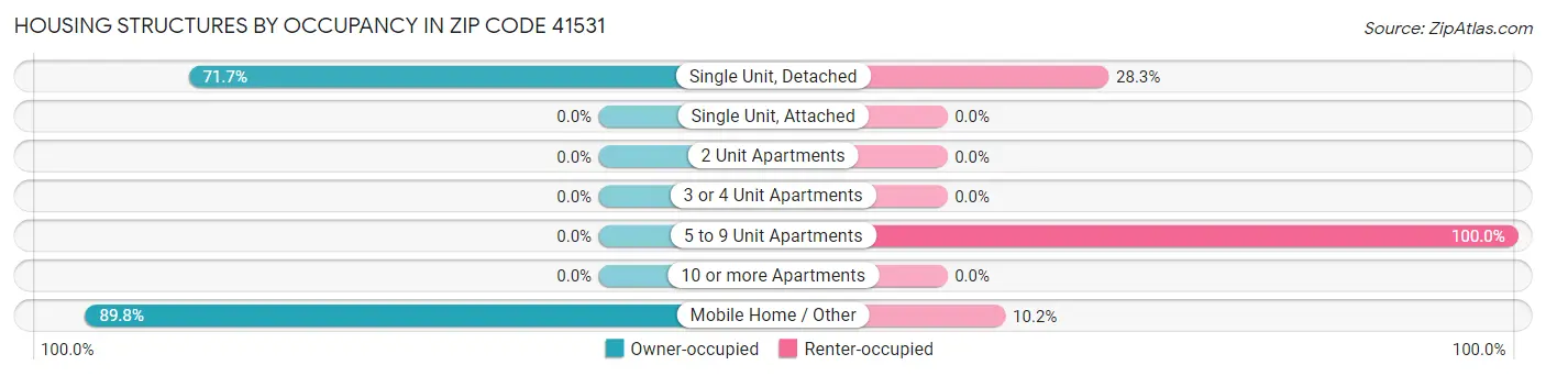 Housing Structures by Occupancy in Zip Code 41531