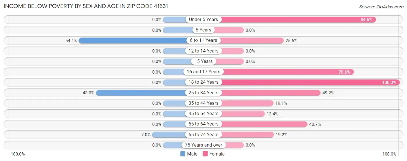 Income Below Poverty by Sex and Age in Zip Code 41531