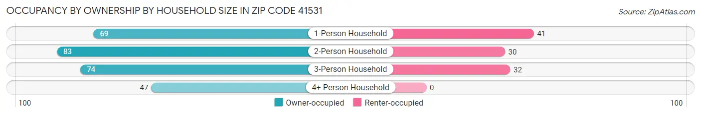 Occupancy by Ownership by Household Size in Zip Code 41531