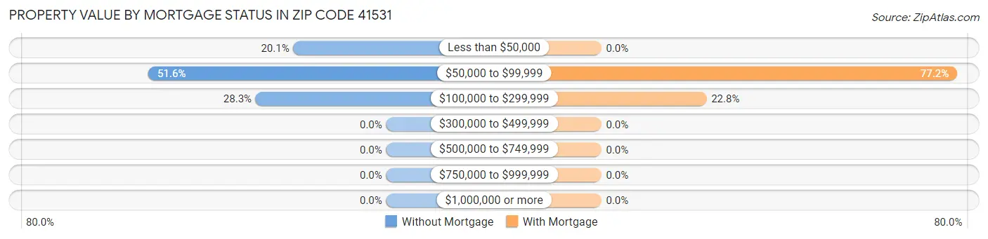 Property Value by Mortgage Status in Zip Code 41531