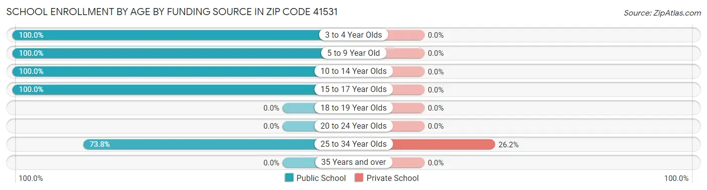 School Enrollment by Age by Funding Source in Zip Code 41531