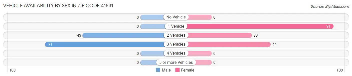 Vehicle Availability by Sex in Zip Code 41531