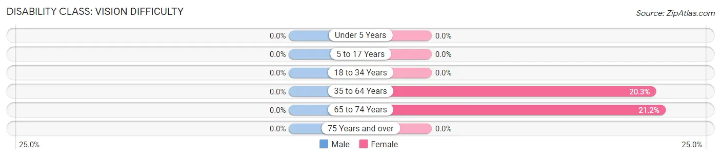 Disability in Zip Code 41531: <span>Vision Difficulty</span>