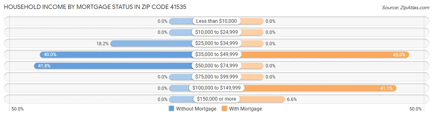 Household Income by Mortgage Status in Zip Code 41535