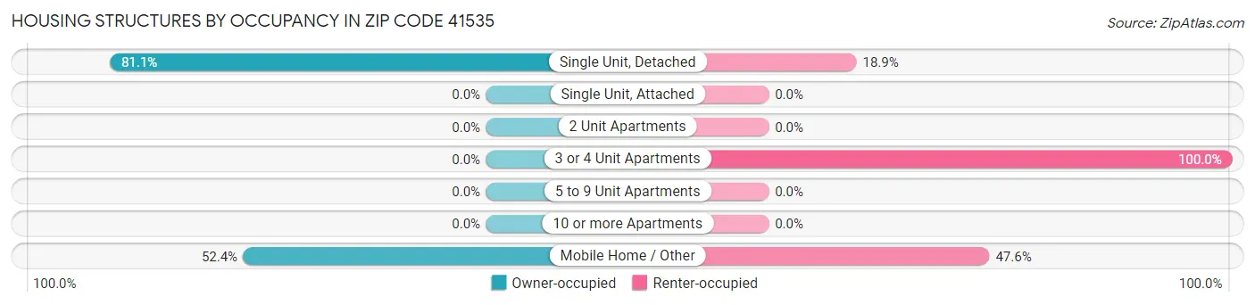 Housing Structures by Occupancy in Zip Code 41535