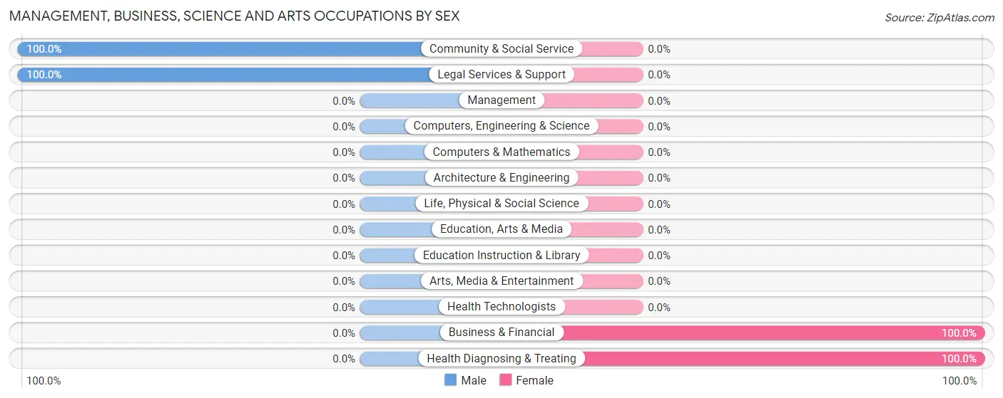 Management, Business, Science and Arts Occupations by Sex in Zip Code 41535