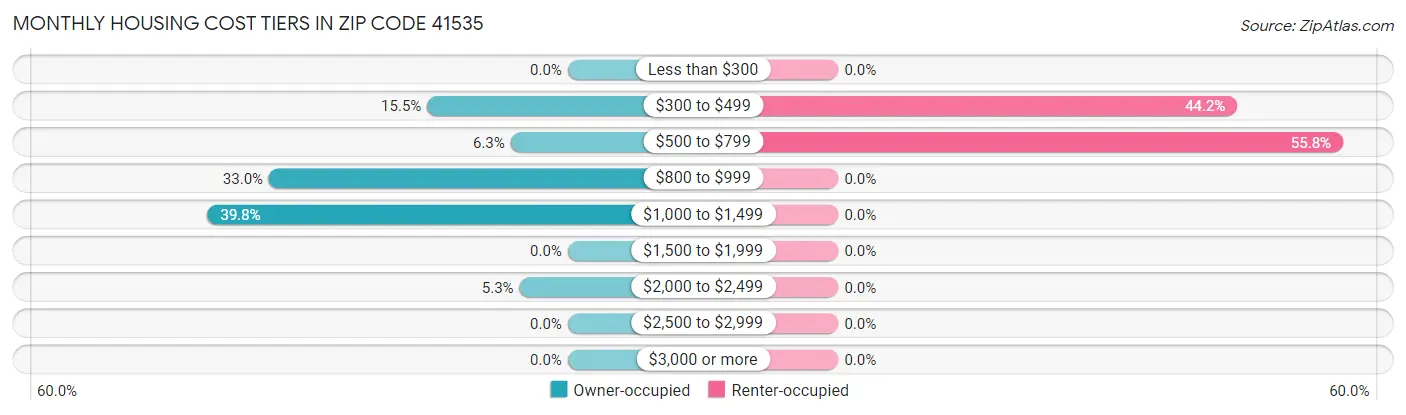 Monthly Housing Cost Tiers in Zip Code 41535