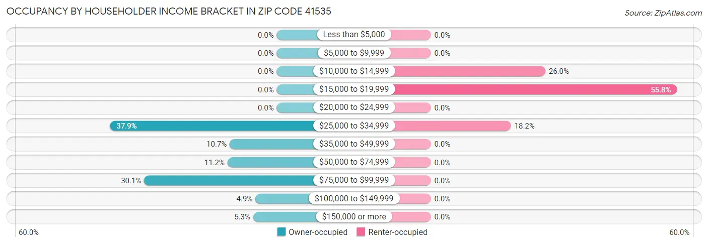 Occupancy by Householder Income Bracket in Zip Code 41535